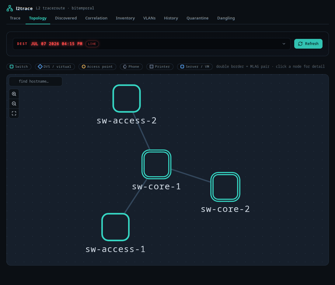 the Topology graph — sw-access-1/2 + sw-core-1/2 with adjacency edges