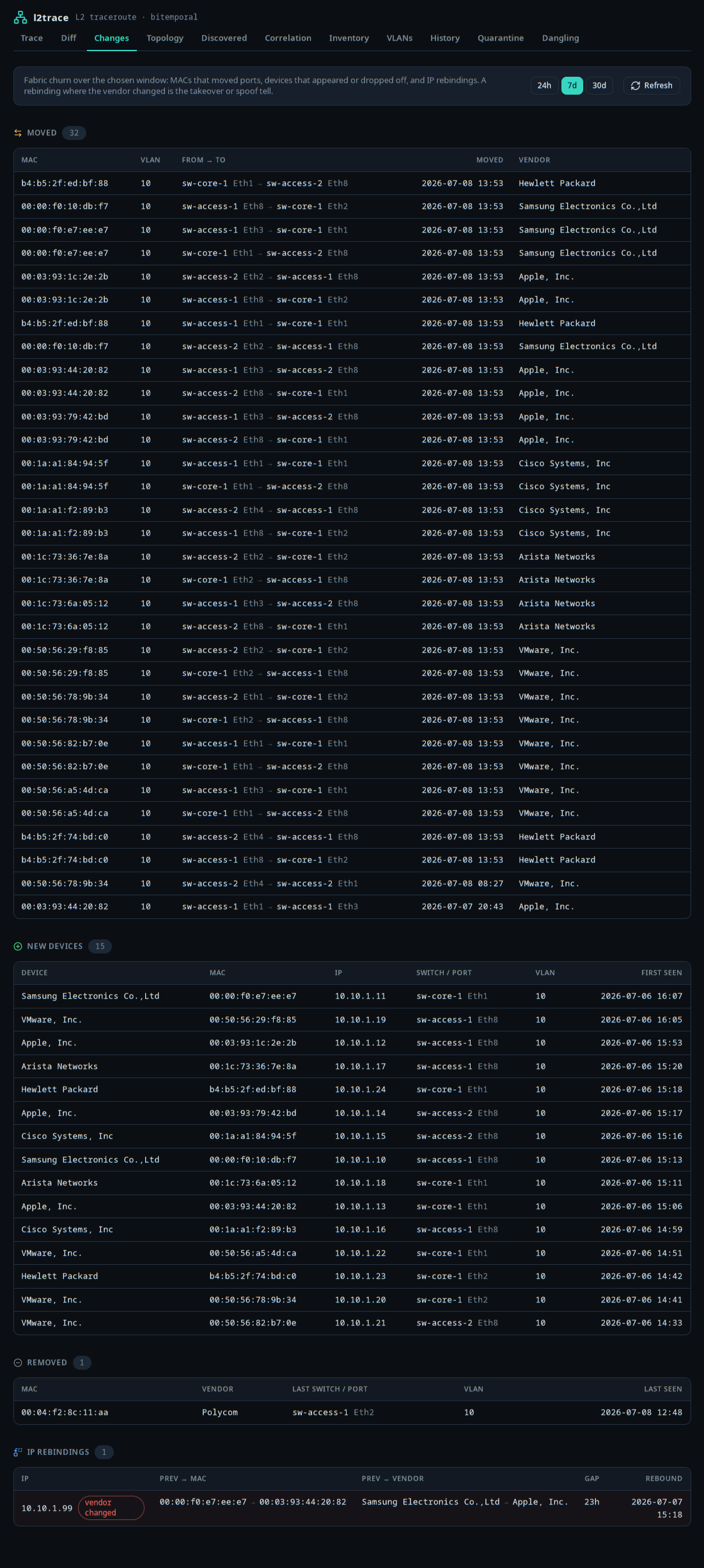 the Changes screen — Moved, New devices, Removed, and a flagged IP takeover