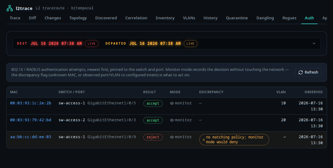 the Auth screen — three monitor-mode 802.1X decisions, the reject carrying a discrepancy callout
