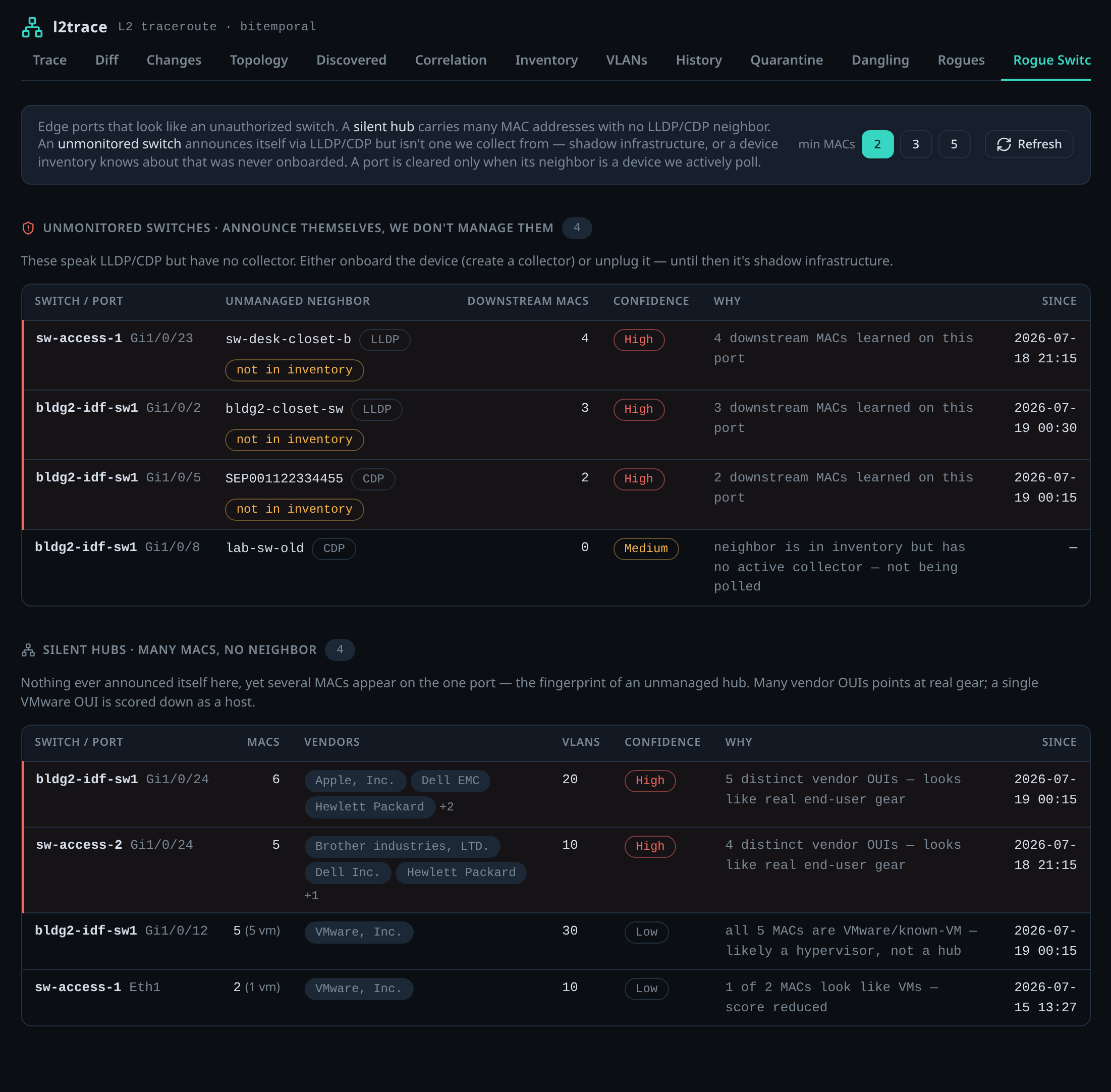 the Rogue Switches screen — an unmonitored switch (announced neighbor sw-desk-closet-b, no collector) above a silent hub with five MACs across four vendor OUIs